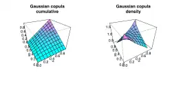 Cumulative and density distribution of Gaussian copula with ρ&nbsp;=&nbsp;0.4