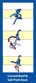 Corned beef knot[англ.], Corned beef knot, Salt pork knot.Профессиональный узел. Мясо сжимается в солёной воде и узел должен затягиваться время от времени до добавления последнего полуштыка.