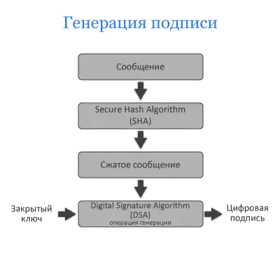 Генерация цифровой подписи