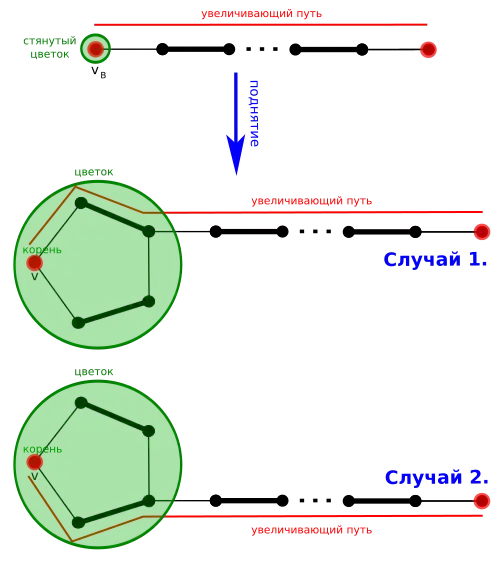  Подъём пути, если P’ заканчивается в vB. Два случая, в зависимости от направления, на котором мы достигаем vB