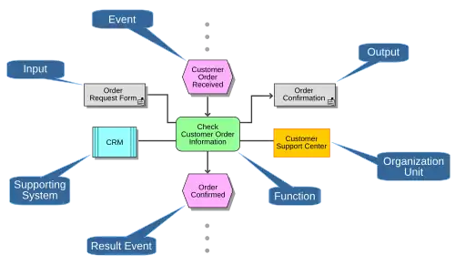 Элементы событийной цепочки процессов