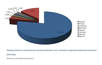 Народы России с численностью населения более 1 млн. человек по данным переписи населения 2010 года