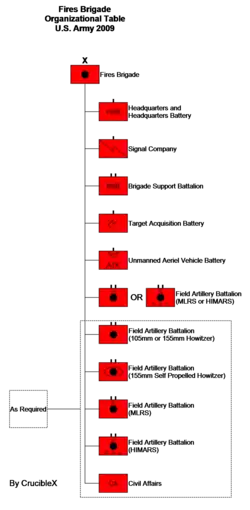 Организационная таблица пожарной бригады