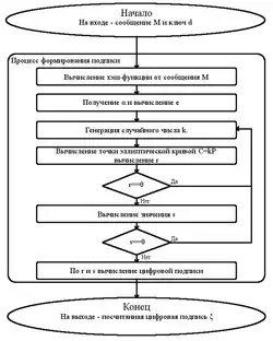 Формирование цифровой подписи