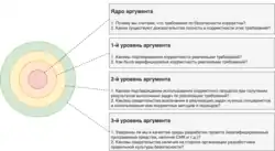 Пример структуры аргумента безопасности