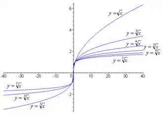 Функции корня:— арифметический, чётные степени 2, 4, 6— общий, нечётные степени 3, 5, 7