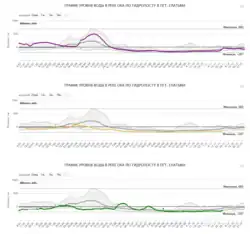 Уровни 2018—2020