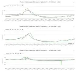 Уровни 2021—2025