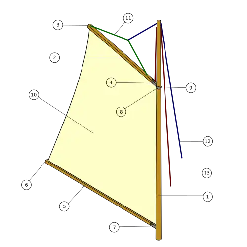 Рис. 1. Гафельный парус.На схеме: 1. Мачта2. Гафель3. Нок гафеля4. Пятка гафеля5. Гик6. Нок гика7. Пятка гика 8. Усы9. Бейфут11. Шпрюйт12. Дирик-фал13. Гафель-гардель