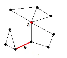 e — мост. Вершина a и концы моста — разделяющие вершины