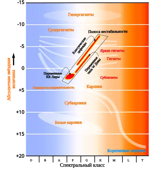 Диаграмма Герцшпрунга — Рассела.