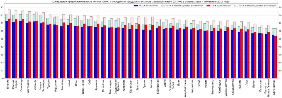 Ожидаемая продолжительность жизни для мужчин и женщин по отдельности