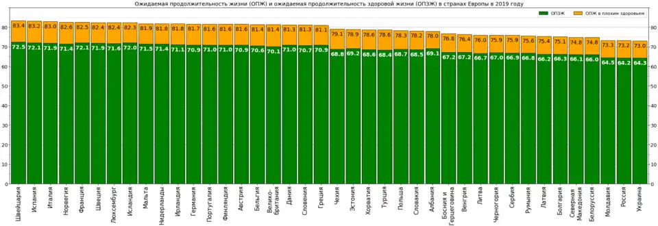 Ожидаемая продолжительность жизни и здоровой жизни в Греции на фоне стран Европы в 2019