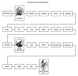 Родословная Берса-Шейха от XII века.