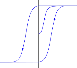 Рис. 1. Петля гистерезиса. Подобная зависимость величин характерна для всех видов гистерезиса