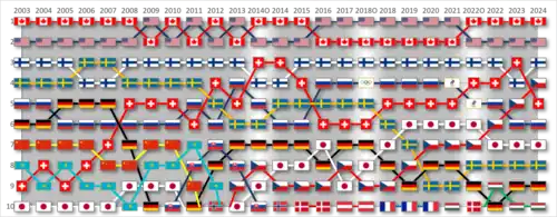 График движения женских сборных в рейтинге с 2003 по 2019&nbsp;годы