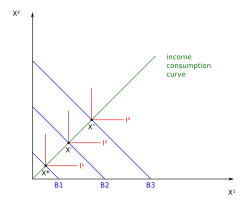Рисунок 5. Кривая «доход-потребление» для совершенного комплемента