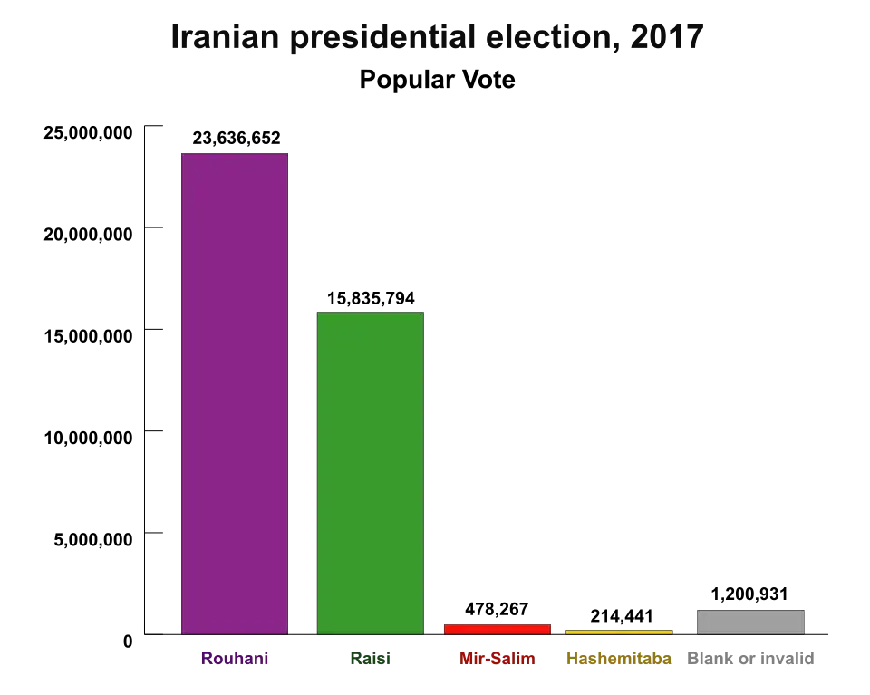 Результат президентских выборов в Иране 2017 года (гистограмма)