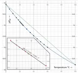Температурная зависимость константы ионизации воды при 1 атм
