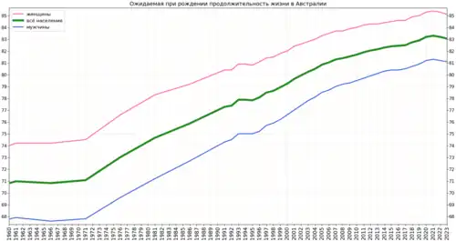 Изменение продолжительности жизни в Австралии согласно оценке Группы Всемирного банка