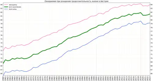 Изменение продолжительности жизни в Австрии согласно оценке Группы Всемирного банка