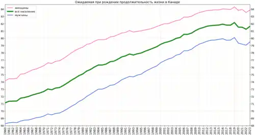 Изменение продолжительности жизни в Канаде согласно оценке Группы Всемирного банка