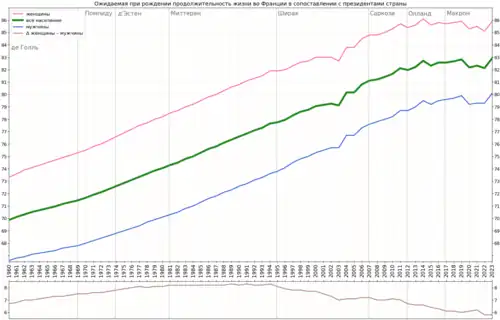 Изменение продолжительности жизни в соотношении с президентами страны