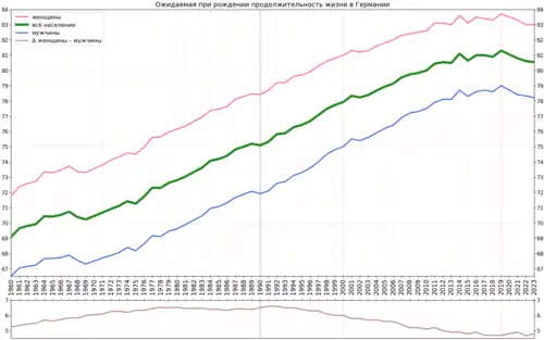 Вариант графика с подсчитанной разницей в продолжительности жизни женщин и мужчин