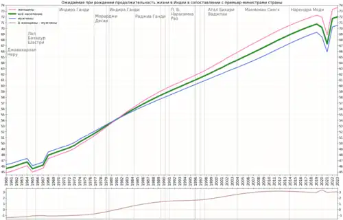 Изменение продолжительности жизни в сопоставлении с премьер-министрами страны