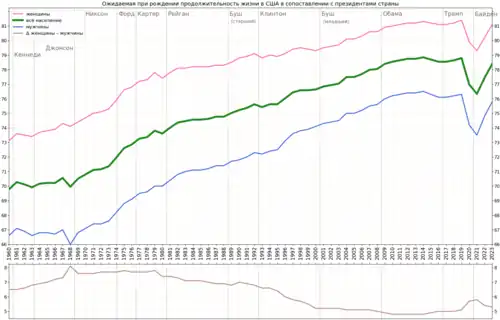 Изменение продолжительности жизни в сопоставлении с президентами страны