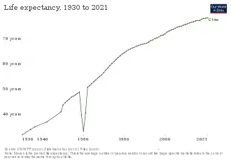 Изменение продолжительности жизни согласно оценке "Our World in Data"