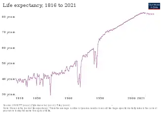 Изменение продолжительности жизни согласно оценке "Our World in Data"