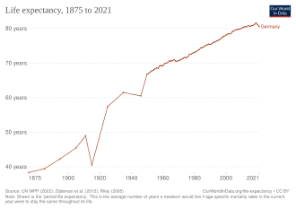 Изменение продолжительности жизни согласно оценке "Our World in Data"