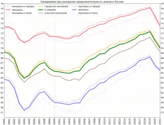 Ожидаемая продолжительность жизни в городах и сельской местности