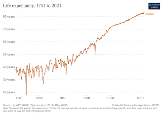 Изменение продолжительности жизни согласно оценке "Our World in Data"