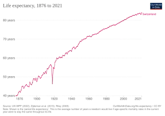 Изменение продолжительности жизни согласно оценке "Our World in Data"