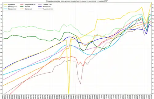 Изменение ожидаемой продолжительности жизни в странах СНГ, включающего многие азиатские страны