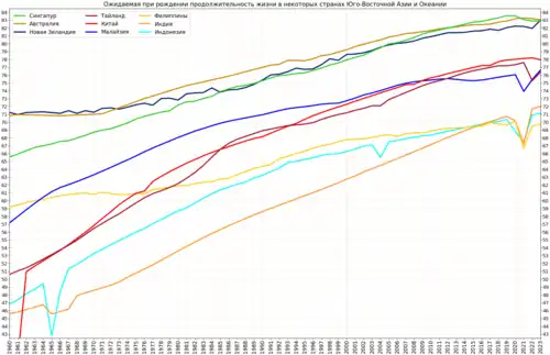 Изменение ожидаемой продолжительности жизни в некоторых странах Юго-Восточной Азии и Океании