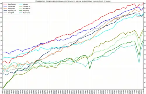 Изменение ожидаемой продолжительности жизни в некоторых европейских странах (продолжение)