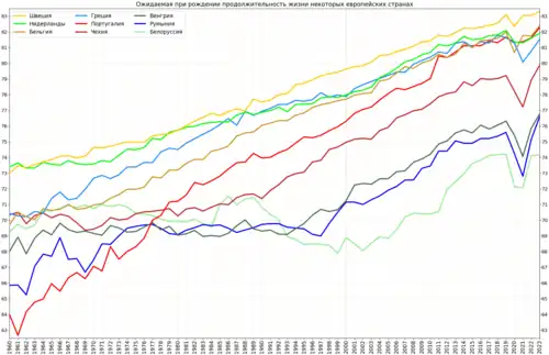 Изменение продолжительности жизни в Швеции в сравнении с некоторыми другими европейскими странами