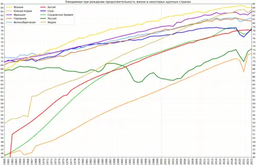 Изменение продолжительности жизни в США по сравнению с некоторыми крупными странами мира
