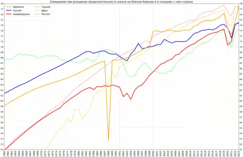 Изменение ожидаемой продолжительности жизни в странах Закавказья и соседних государствах