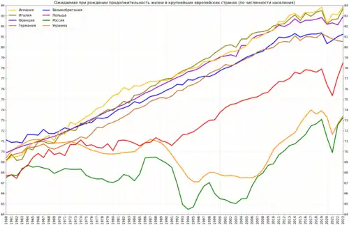 Изменение продолжительности жизни в Польше в сравнении с крупнейшими странами Европы