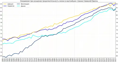 Изменение продолжительности жизни в Швеции в сравнении с другими крупными странами Северной Европы