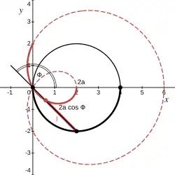 Вторая ветвь. 
  
    
      
        
          90
          
            ∘
          
        
        ⩽
        φ
        ⩽
        
          180
          
            ∘
          
        
      
    
    {\displaystyle 90^{\circ }\leqslant \varphi \leqslant 180^{\circ }}
