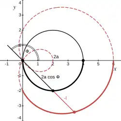 Первая ветвь. 
  
    
      
        
          90
          
            ∘
          
        
        ⩽
        φ
        ⩽
        
          180
          
            ∘
          
        
      
    
    {\displaystyle 90^{\circ }\leqslant \varphi \leqslant 180^{\circ }}