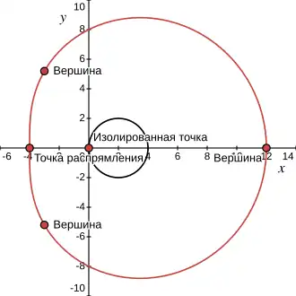 Улитка с параболической точкой распрямления 
  
    
      
        r
        (
        φ
        )
        =
        2
        a
        (
        cos
        ⁡
        φ
        +
        2
        )
        ,
        
      
    
    {\displaystyle r(\varphi )=2a(\cos \varphi +2),\,}
  
 
  
    
      
        a
        =
        2
      
    
    {\displaystyle a=2}
  
 с изолированной точкой, параболической точкой распрямления и тремя вершинами