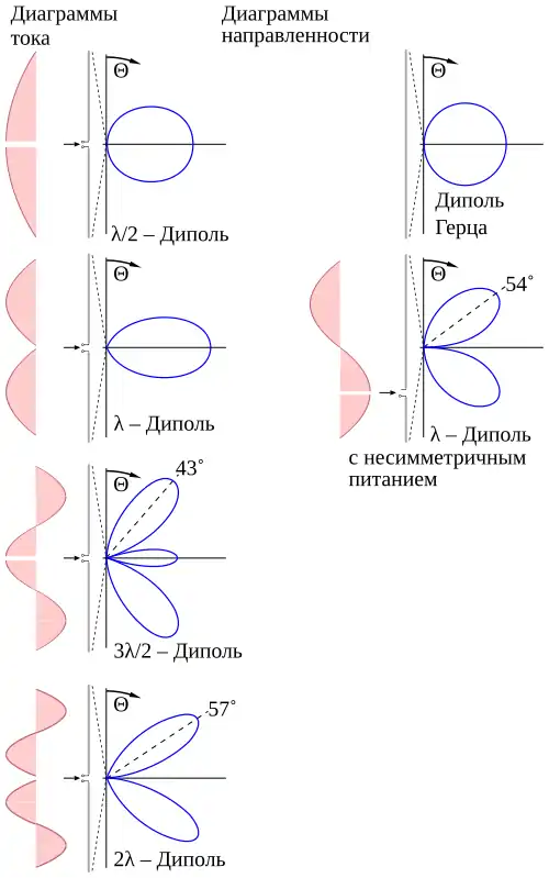 Stromverteilung (rot) und Winkelverteilung der Strahlung (blau) an einem Dipol bei verschiedenen Wellenlängen