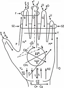 Азбука Лорма для польского языка