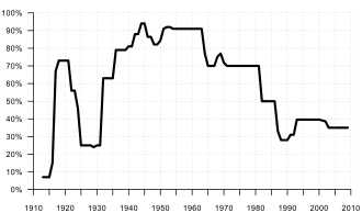 Максимальная ставка налога на доход в США с 1913 по 2009 год
